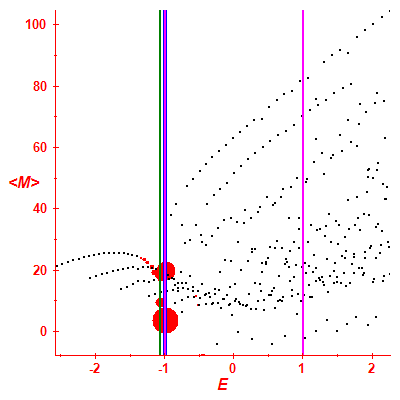 Peres lattice <M>